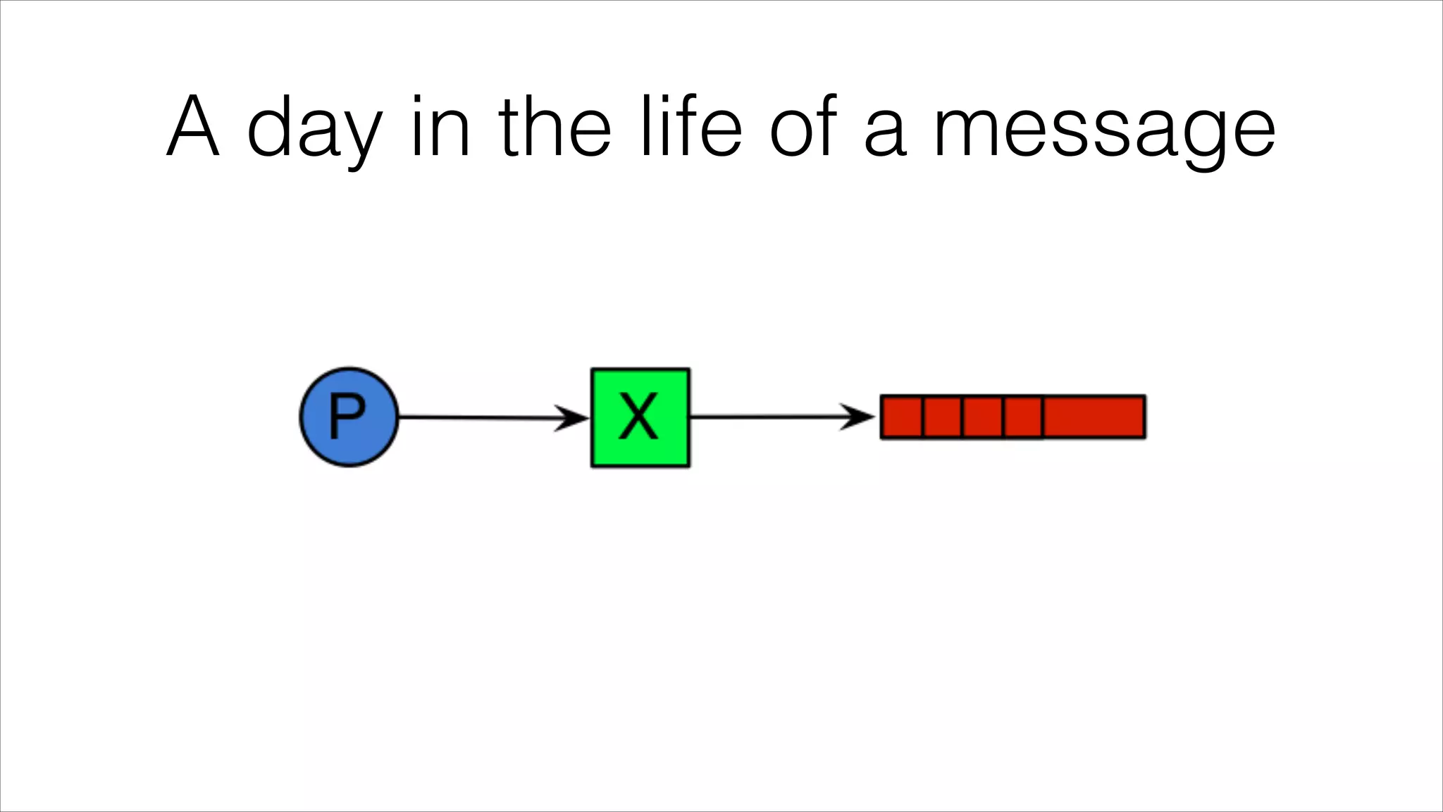 A day in the life of a message

 