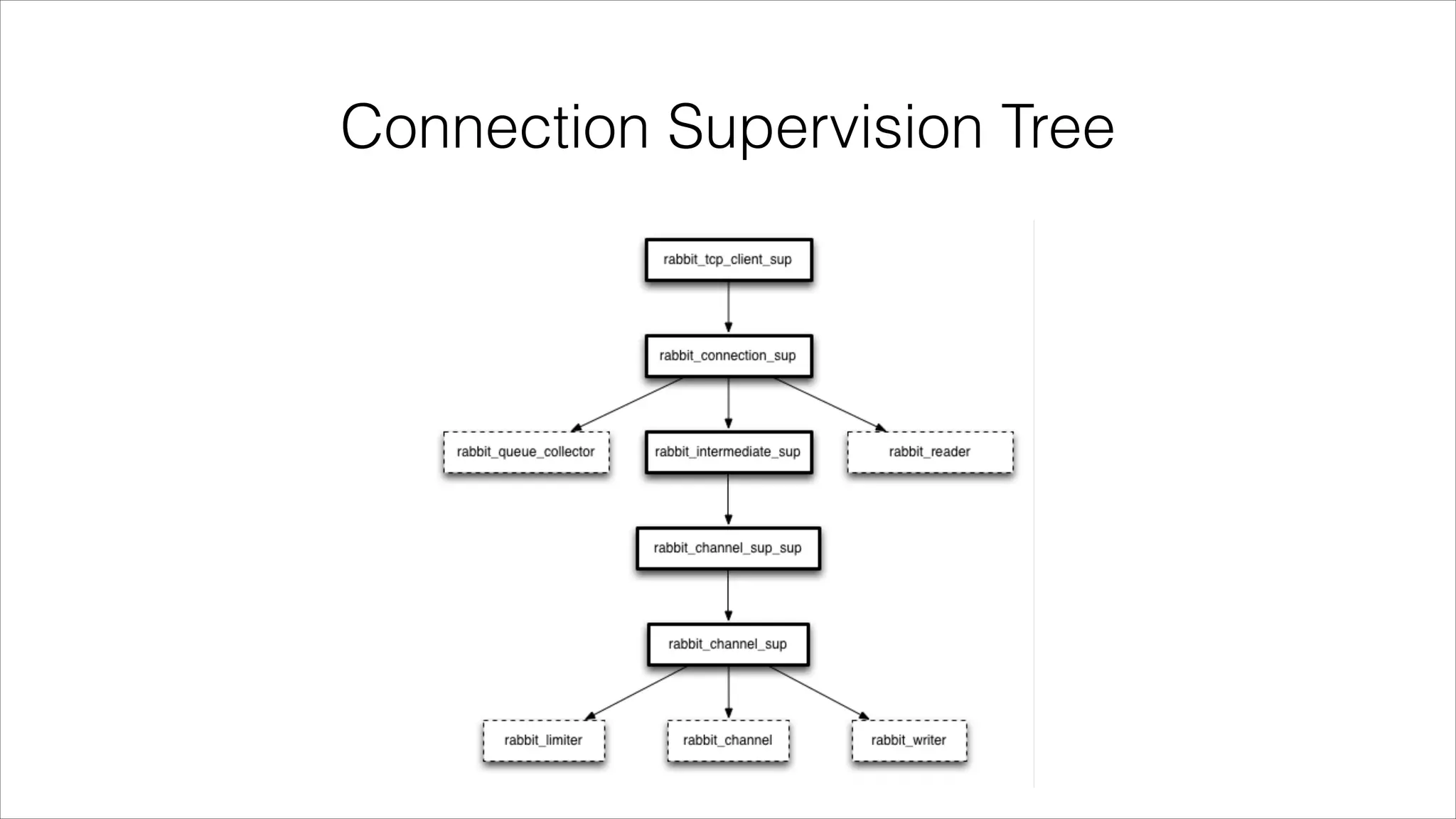 Connection Supervision Tree

 