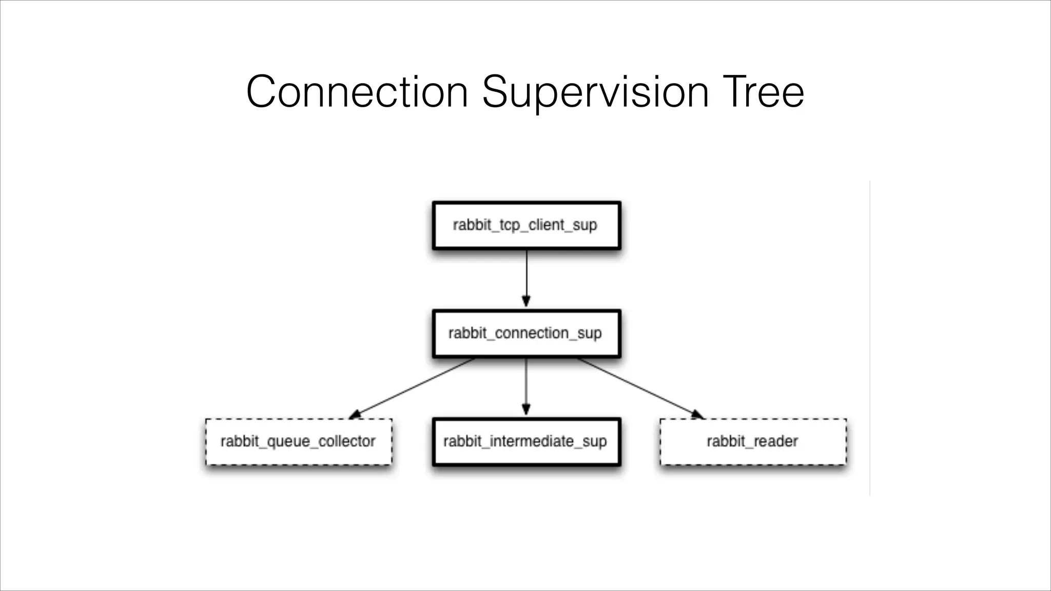 Connection Supervision Tree

 