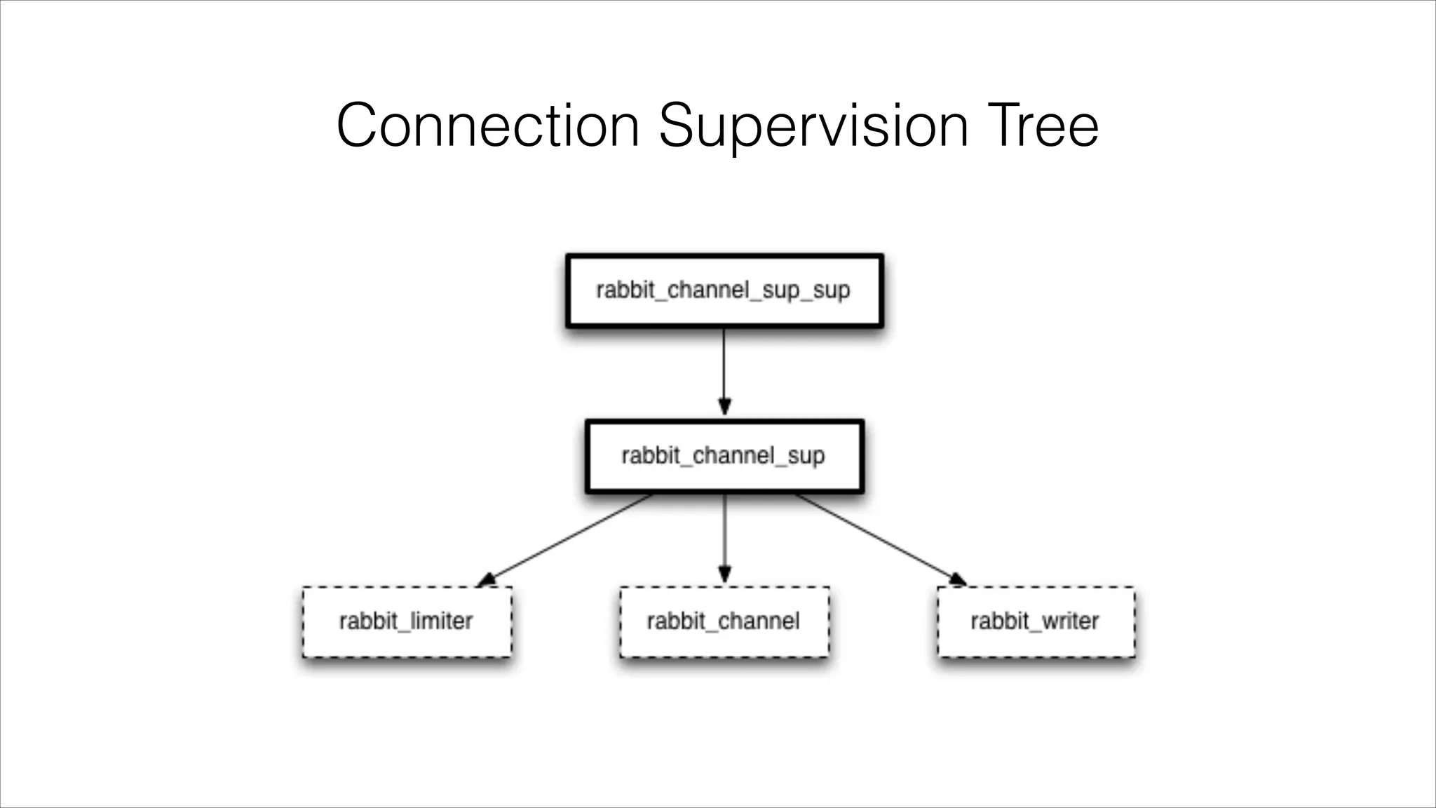 Connection Supervision Tree

 
