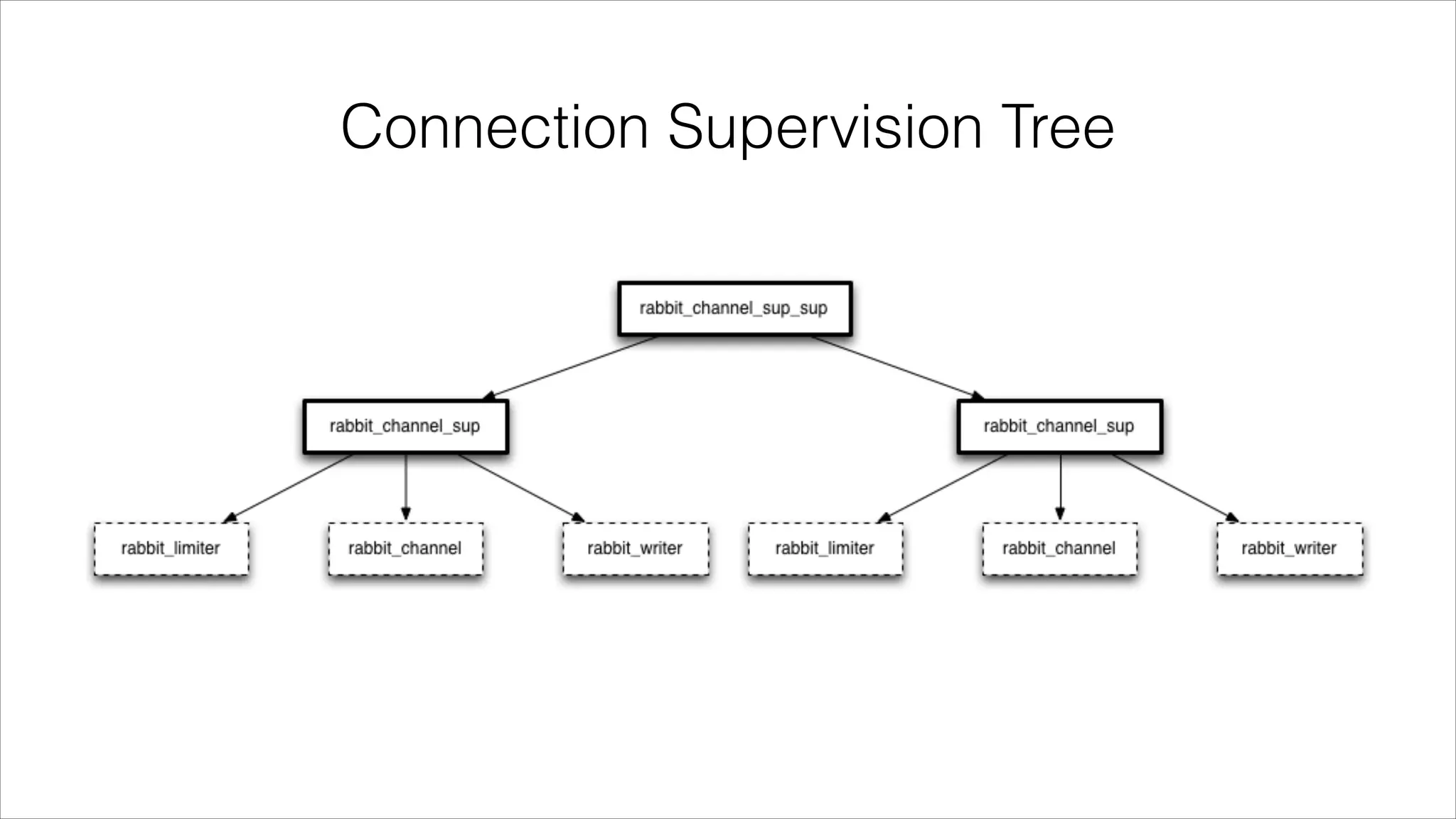 Connection Supervision Tree

 