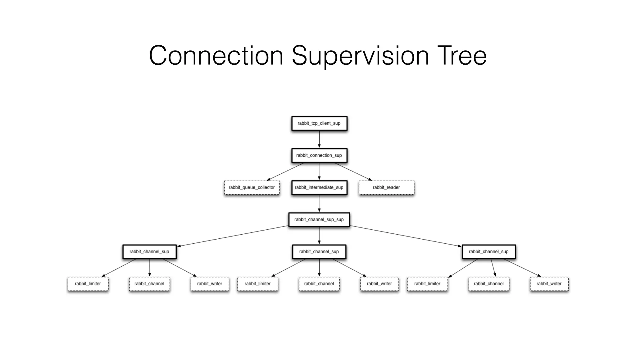Connection Supervision Tree

 