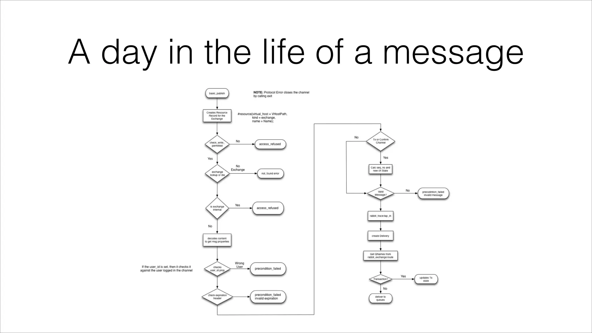 A day in the life of a message

 