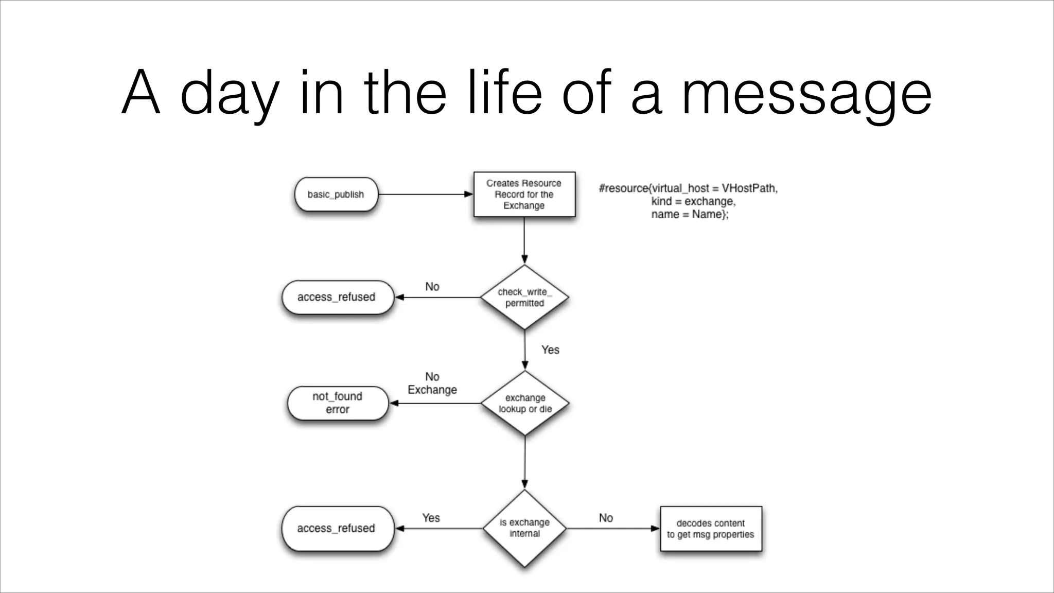 A day in the life of a message

 