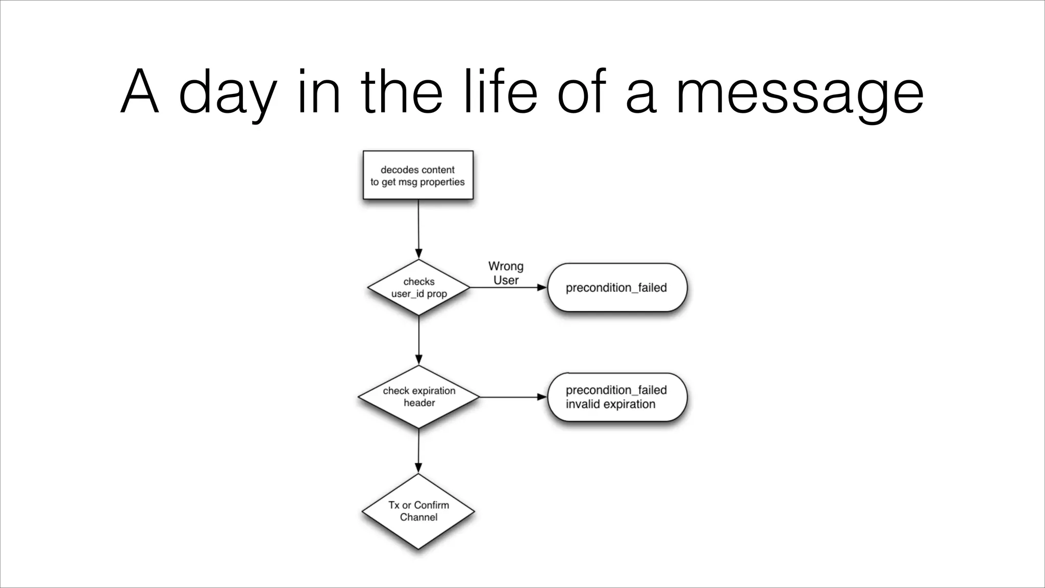 A day in the life of a message

 