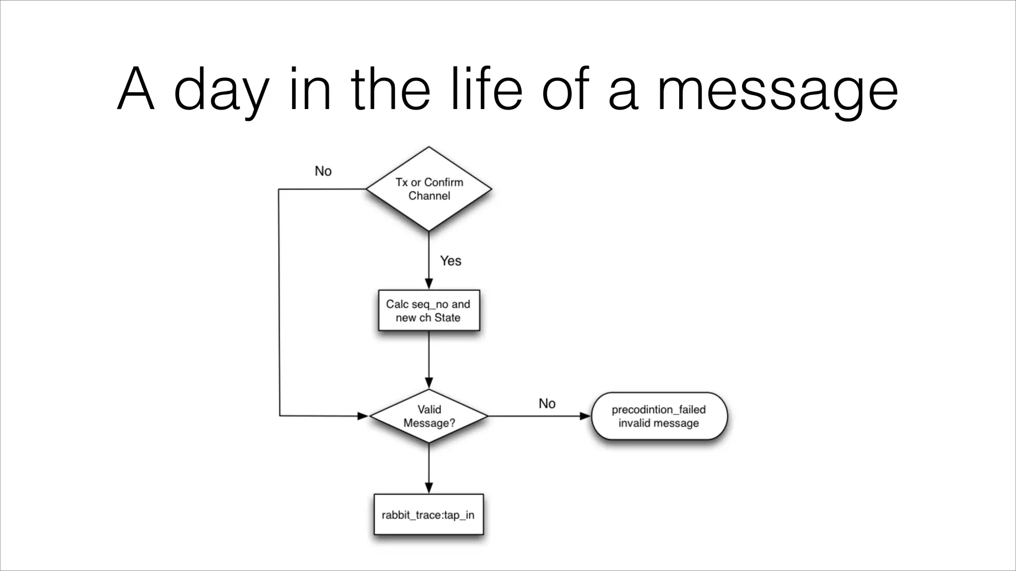 A day in the life of a message

 