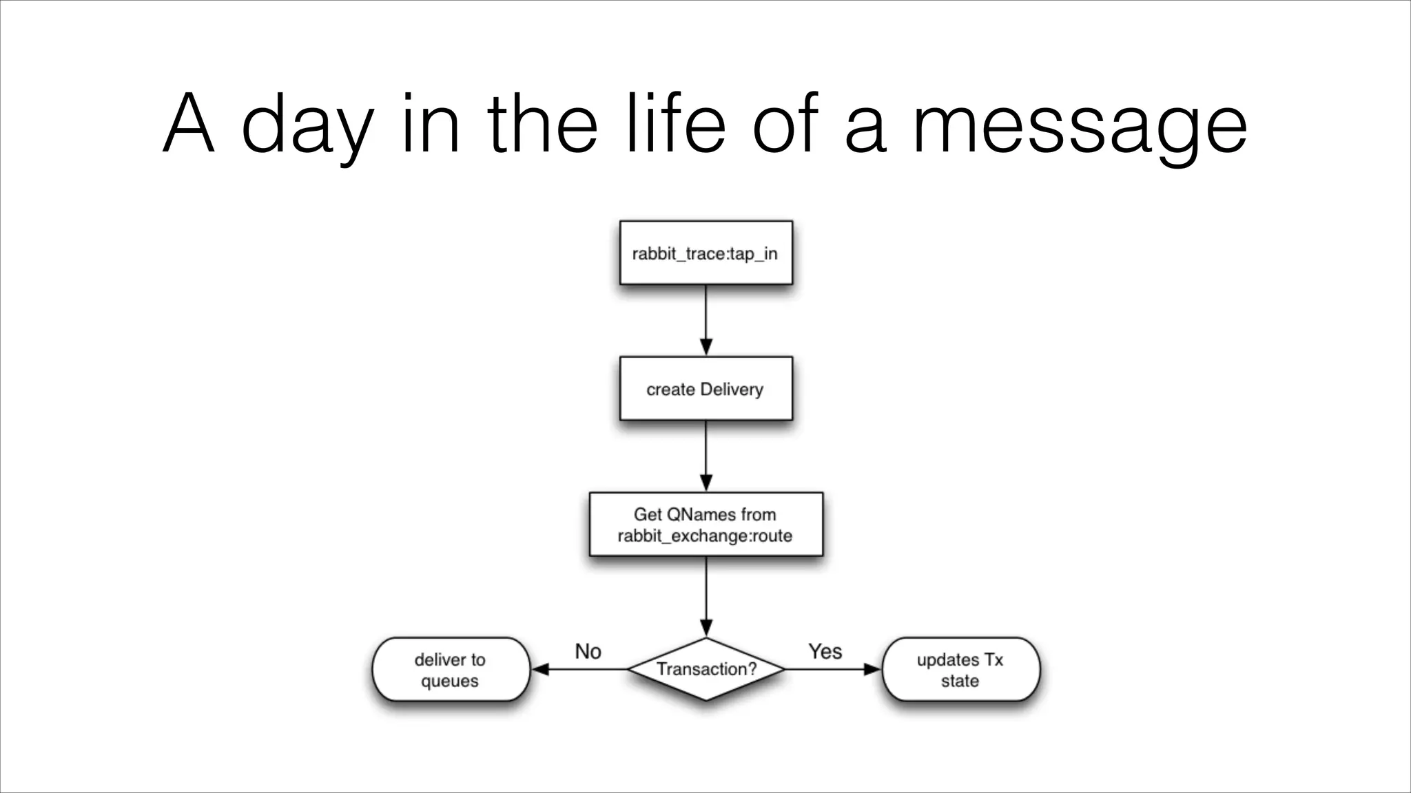 A day in the life of a message

 