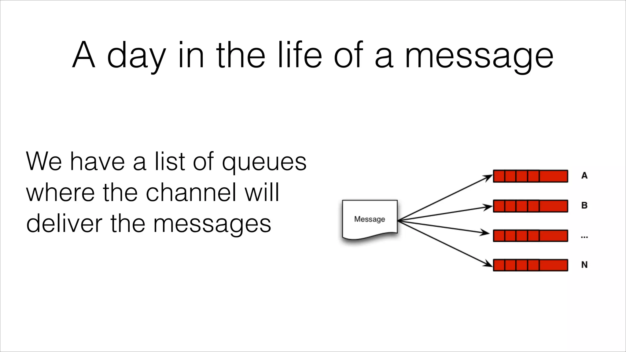 A day in the life of a message
We have a list of queues
where the channel will
deliver the messages

 