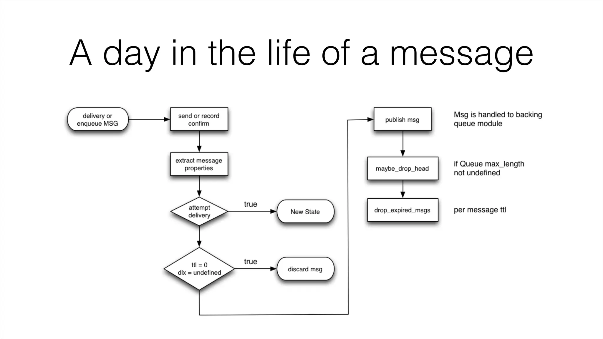 A day in the life of a message

 