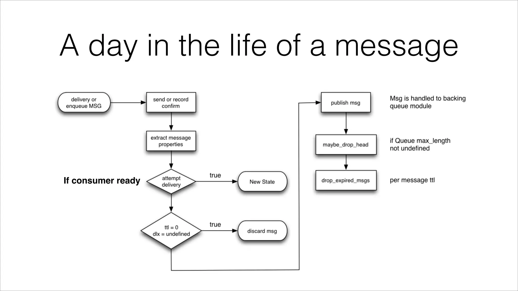 A day in the life of a message

If consumer ready

 