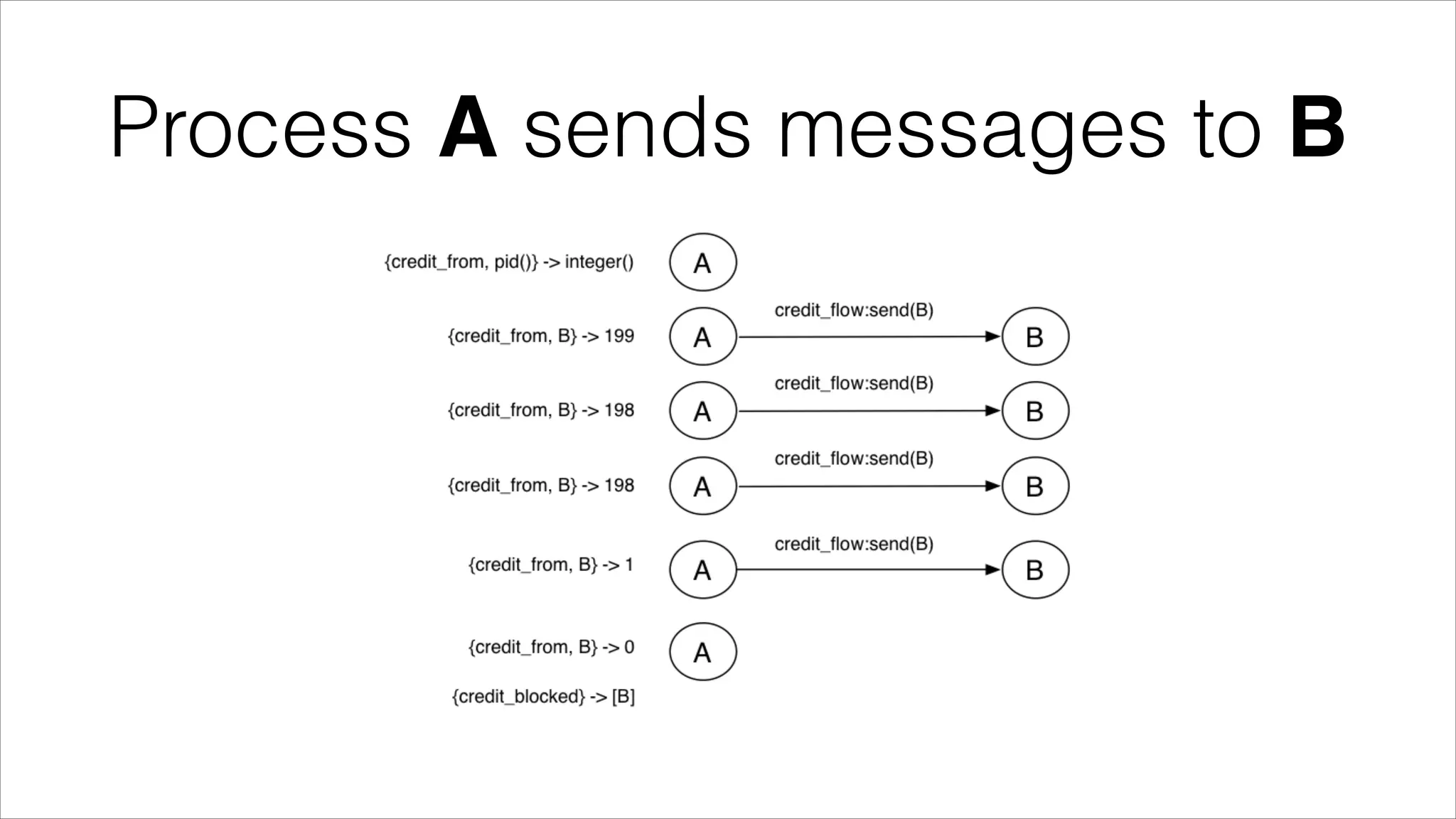 Process A sends messages to B

 