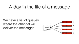 A day in the life of a message
We have a list of queues
where the channel will
deliver the messages

 