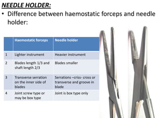 NEEDLE HOLDER:
• Difference between haemostatic forceps and needle
holder:
Haemostatic forceps

Needle holder

1

Lighter instrument

Heavier instrument

2

Blades length 1/3 and
shaft length 2/3

Blades smaller

3

Transverse serration
on the inner side of
blades

Serrations –criss- cross or
transverse and groove in
blade

4

Joint screw type or
may be box type

Joint is box type only

 