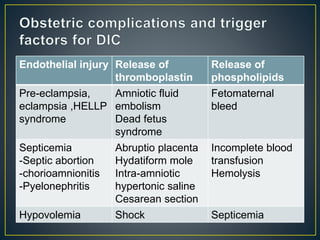 Endothelial injury Release of
thromboplastin
Release of
phospholipids
Pre-eclampsia,
eclampsia ,HELLP
syndrome
Amniotic fluid
embolism
Dead fetus
syndrome
Fetomaternal
bleed
Septicemia
-Septic abortion
-chorioamnionitis
-Pyelonephritis
Abruptio placenta
Hydatiform mole
Intra-amniotic
hypertonic saline
Cesarean section
Incomplete blood
transfusion
Hemolysis
Hypovolemia Shock Septicemia
 
