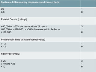 Systemic Inflammatory response syndrome criteria
≥3
2-0
1
0
Platelet Counts (cells/µl)
<80,000 or >50% decrease within 24 hours
≥80,000 or <120,000 or <30% decrease within 24 hours
>120,000
3
1
0
Prothrombin Time (pt value/normal value)
≥1.2
<1.2
1
0
Fibrin/FDP (mg/L)
≥ 25
≥ 10 and <25
<10
3
1
0
 