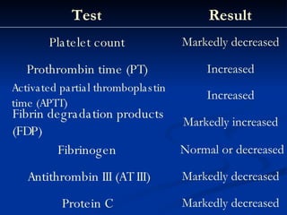 Markedly decreased  Protein C  Markedly decreased  Antithrombin III (AT III) Normal or decreased  Fibrinogen  Markedly increased  Fibrin degradation products (FDP) Increased  Activated partial thromboplastin time (APTT)  Increased  Prothrombin time (PT)  Markedly decreased  Platelet count  Result   Test   