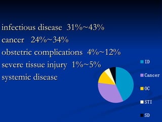 infectious disease  31%~43% cancer  24%~34% obstetric complications  4%~12% severe tissue injury  1%~5% systemic disease 