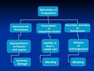 Stimulation of Coagulation Intravascular thrombosis Consumption  of coagulation factors Secondary  activation of  thrombolysis Hypoperfusion to tissues and organs Inability to  form a  stable clot Release of  anticoagulants Ischemic  damage Bleeding Bleeding 