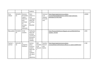 students
Press
release
20/10/20
16
Alumnos
de Cambre
viajan a
Alemania
para
participar
en
jornadas
sobre
educación
Short
article in a
local
newspaper
about the
travelling
to
Bitterfeld
Communi
ty of
Cambre/
A Coruña
area
http://www.laopinioncoruna.es/gran-
coruna/2016/10/20/alumnos-cambre-viajan-alemania-
participar/1117437.html
≥50000
Blog update 25/10/20
16
24 de
outubro
Publication
about the
activities
carried out
during the
German
mobility.
http://horizontothefuture.blogspot.com.es/2016/10/24-de-
outubro_25.html
≥ 850
Teacher´s
seminar
26/11/20
16
O
programa
Erasmus+
Seminar
about
Erasmus+
projects,
where we
were
invited to
talk about
our
experience
CAFI,
Conseller
ía de
Educació
n
Teachers
from all
over
Galicia.
http://www.laopinioncoruna.es/gran-
coruna/2016/11/24/instituto-alfonso-x-o-sabio/1128343.html
≥ 300
 