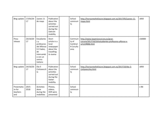 Blog update 17/03/20
17
Jueves 11
de mayo
Publication
about the
activities
carried out
during the
Galician
mobility.
School
communi
ty
http://horizontothefuture.blogspot.com.es/2017/05/jueves-11-
mayo.html
≥850
Press
release
24/10/20
17
Estudiante
s y
profesores
del Alfonso
X O Sabio,
de
intercambi
o con un
centro
italiano
Short
article in a
local
newspaper
about the
travelling
to Joutsa
Communi
ty of
Cambre/
A Coruña
area
http://www.laopinioncoruna.es/gran-
coruna/2017/10/24/estudiantes-profesores-alfonso-x-
o/1229006.html
≥50000
Blog update 24/10/20
17
Día 3
Civitavecch
ia
Publication
about the
activities
carried out
during the
Italian
mobility.
School
communi
ty
http://horizontothefuture.blogspot.com.es/2017/10/dia-3-
civitavecchia.html
≥850
Presentatio
ns for
teachers
and
2015-
2018
Activities
done
during the
mobilities
Photos,
videos,
OER were
presented
School
communi
ty
≥ 80
 