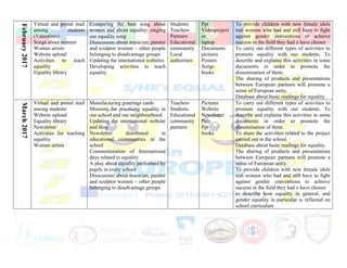 February2017 Virtual and postal mail
among students
(Valentines)
Songs about women
Women artists
Website upload
Activities to teach
equality
Equality library
Comparing the best song about
women and about equality; singing
our equality song
Disscusions about musician, painter
and sculptor women – other people
belonging to disadvantage groups
Updating the international websites
Developing activities to teach
equality
Students
Teachers
Partners
Educational
community
Local
authorities
Ppt
Videoproject
or
laptop
Documents
pictures
Posters
Songs
books
To provide children with new female idols
real women who had and still have to fight
against gender conventions to achieve
success in the field they had o have chosen
To carry out different types of activities to
promote equality with our students. To
describe and explaine this activities in some
documents in order to promote the
dissemination of them.
The sharing of products and presentations
between European partners will promote a
sense of European unity.
Database about basic readings for equality.
March2017
Virtual and postal mail
among students
Website upload
Equality library
Newsletter
Activities for teaching
equality
Women artists
Manufacturing greetings cards
Missions for practising equality in
our school and our neighbourhood
Updating the international website
and blog
Newsletter distributed in
educational communities in the
school
Commemoration of International
days related to equality
A play about equality performed by
pupils in every school
Disscusions about musician, painter
and sculptor women – other people
belonging to disadvantage groups
Teachers
Students
Educational
community
partners
Pictures
Website
Newsletter
Paly
Ppt
books
To carry out different types of activities to
promote equality with our students. To
describe and explaine this activities in some
documents in order to promote the
dissemination of them.
To share the activities related to the project
carried out in the school.
Database about basic readings for equality.
The sharing of products and presentations
between European partners will promote a
sense of European unity.
To provide children with new female idols
real women who had and still have to fight
against gender conventions to achieve
success in the field they had o have chosen
to describe how equality in general, and
gender equality in particular is reflected on
school curriculum
 