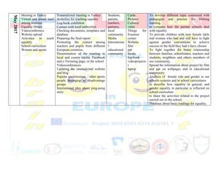 May2017 Meeting in Turkey
Virtual and postal mail
among students
Equality library
Videoconference
Website upload
Activities to teach
equality
School curriculum
Women and sports
Transnational meeting in Turkey
Activities for teaching equality
Log-book exhibition
Contact with local authorities
Checking documents, templates and
database
Preparing the final report
Promoting the contact among
teachers and pupils from different
European countries.
Dissemination of the meeting in
local and county media, Facebook
and e-Twinning page, in the school
Videoconferences
Updating the international website
and blog
Popular sportswoman / other sports
people belonging to disadvantage
groups
International play about ping-pong
story
Students,
parents,
teachers,
partners,
local
community
Media
Internationa
l
educational
community
Cards
Pictures
Cultural
visits
Things for
Erasmus
corner
Website
film
ppt
books
log-book
videoprojecto
r
laptop
To develop different topic connected with
pedagogies and practise for lifelong
learning.
to compare how the partner schools deal
with equality
To provide children with new female idols
real women who had and still have to fight
against gender conventions to achieve
success in the field they had o have chosen
To fight together for better relationship
between families, schoolmates, teachers and
students, neighbors and others members of
our community,
Spread the information about project by film
and ppt on webpages and in educational
community
Analysis of female role and gender in our
schools systems and in school curriculums
to describe how equality in general, and
gender equality in particular is reflected on
school curriculum
to share the activities related to the project
carried out in the school.
Database about basic readings for equality.
 