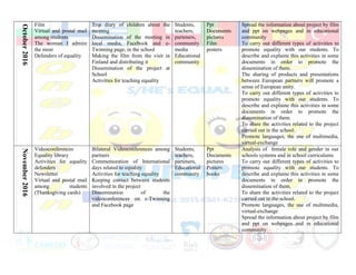 October2016 Film
Virtual and postal mail
among students
The woman I admire
the most
Defenders of equality
Trip diary of children about the
meeting
Dissemination of the meeting in
local media, Facebook and e-
Twinning page, in the school
Making the film from the visit in
Finland and distributing it
Dissemination of the project at
School
Activities for teaching equality
Students,
teachers,
parteners,
community
media
Educational
community
Ppt
Documents
pictures
Film
posters
Spread the information about project by film
and ppt on webpages and in educational
community
To carry out different types of activities to
promote equality with our students. To
describe and explaine this activities in some
documents in order to promote the
dissemination of them.
The sharing of products and presentations
between European partners will promote a
sense of European unity.
To carry out different types of activities to
promote equality with our students. To
describe and explaine this activities in some
documents in order to promote the
dissemination of them.
To share the activities related to the project
carried out in the school.
Promote languages, the use of multimedia,
virtual-exchange
November2016
Videoconferences
Equality library
Activities for equality
defenders
Newsletter
Virtual and postal mail
among students
(Thanksgiving cards)
Bilateral Videoconferences among
partners
Commemoration of International
days related to equality
Activities for teaching equality
Keeping contact between students
involved in the project
Dissemination of the
videoconferences on e-Twinning
and Facebook page
Students,
teachers,
parteners,
Educational
community
Ppt
Documents
pictures
Posters
books
Analysis of female role and gender in our
schools systems and in school curriculums
To carry out different types of activities to
promote equality with our students. To
describe and explaine this activities in some
documents in order to promote the
dissemination of them.
To share the activities related to the project
carried out in the school.
Promote languages, the use of multimedia,
virtual-exchange
Spread the information about project by film
and ppt on webpages and in educational
community
 