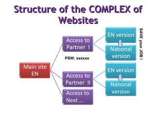 Structure of the COMPLEX of Websites Access to  Next …  National version PSW: xxxxxx SAVE your JOB ! 