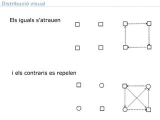 Distribució visual Els iguals s’atrauen i els contraris es repelen 