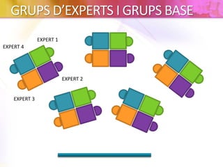 GRUPS D’EXPERTS I GRUPS BASE
EXPERT 1
EXPERT 2
EXPERT 3
EXPERT 4
 