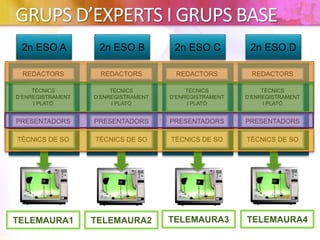 GRUPS D’EXPERTS I GRUPS BASE
2n ESO A 2n ESO B 2n ESO C 2n ESO D
REDACTORS
TÈCNICS
D’ENREGISTRAMENT
I PLATÓ
PRESENTADORS
TÈCNICS DE SO
REDACTORS
TÈCNICS
D’ENREGISTRAMENT
I PLATÓ
PRESENTADORS
TÈCNICS DE SO
REDACTORS
TÈCNICS
D’ENREGISTRAMENT
I PLATÓ
PRESENTADORS
TÈCNICS DE SO
REDACTORS
TÈCNICS
D’ENREGISTRAMENT
I PLATÓ
PRESENTADORS
TÈCNICS DE SO
TELEMAURA1 TELEMAURA2 TELEMAURA3 TELEMAURA4
 