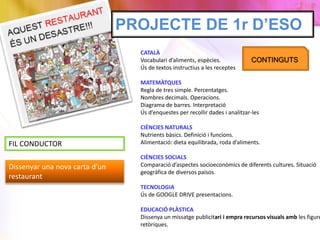 PROJECTE DE 1r D’ESO
CATALÀ
Vocabulari d’aliments, espècies.
Ús de textos instructius a les receptes
MATEMÀTQUES
Regla de tres simple. Percentatges.
Nombres decimals. Operacions.
Diagrama de barres. Interpretació
Ús d’enquestes per recollir dades i analitzar-les
CIÈNCIES NATURALS
Nutrients bàsics. Definició i funcions.
Alimentació: dieta equilibrada, roda d’aliments.
CIÈNCIES SOCIALS
Comparació d’aspectes socioeconòmics de diferents cultures. Situació
geogràfica de diversos països.
TECNOLOGIA
Ús de GOOGLE DRIVE presentacions.
EDUCACIÓ PLÀSTICA
Dissenya un missatge publicitari i empra recursos visuals amb les figure
retòriques.
CONTINGUTS
FIL CONDUCTOR
Dissenyar una nova carta d’un
restaurant
 