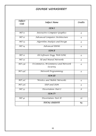 COURSE WORKSHEET



Subject
                     Subject Name              Credits
 Code

                         SEM I

MT 11        Interactive Computer Graphics       4

MT 12       Advanced Computer Architecture       4

MT 13        Algorithm Analysis and Design       4

MT 14               Advanced DBMS                4

                         SEM II

MT 21         OO Software Engg. With UML         4

MT 22           AI and Neural Networks           4

MT 23C    E-Commerce, M-Commerce and Network     4
                        Security

MT 24C           Network Programming             4

                        SEM III

MT 31C        Wireless and Mobile Networks       4

MT 32C               ERP and CRM                 4

MT 33              Dissertation- Part I          8

                        SEM IV

MT 41             Dissertation- Part II          16

                    TOTAL CREDITS                64




                             iii
 