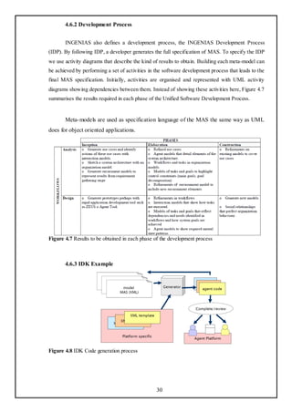 4.6.2 Development Process


       INGENIAS also defines a development process, the INGENIAS Development Process
(IDP). By following IDP, a developer generates the full specification of MAS. To specify the IDP
we use activity diagrams that describe the kind of results to obtain. Building each meta-model can
be achieved by performing a set of activities in the software development process that leads to the
final MAS specification. Initially, activities are organised and represented with UML activity
diagrams showing dependencies between them. Instead of showing these activities here, Figure 4.7
summarises the results required in each phase of the Unified Software Development Process.


       Meta- models are used as specification language of the MAS the same way as UML
does for object oriented applications.




Figure 4.7 Results to be obtained in each phase of the development process



       4.6.3 IDK Example




Figure 4.8 IDK Code generation process




                                                 30
 