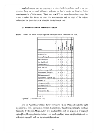 Application robustness can be compared to both technologies and they match in one way
or other. There are not much differences and each one has its merits and demerits. So the
robustness can be of similar nature. Objects have good IDE and matured debugging features than
Agent technology but Agents are better post implementation and are better off for reduced
maintenance and foot prints can be adjusted to the needs of the client.


       5.2 Results Evaluation methods : Practical


Figure 5.3 shows the details of the comparison for the 15 criteria for the various tools.




                            .
       Figure 5.3 General Results Grid


       Zeus and AgentBuilder obtained the two best scores (42 and 39, respectively) of the eight
evaluated tools. These tools have an abundant documentation. They offer several graphic interfaces
helping the development. Moreover, they have a debug utility. Each one proposes a development
methodology. However, these two tools are very complex and they require significant training to be
understood reasonably well, and much more to be mastered.




                                                   66
 
