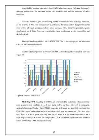 AgentBuilder requires knowledge about RADL (Reticular Agent Definition Language),
ontology management, the execution engine, the protocols used and the mastering of other
interfaces.


        Zeus also requires a good bit of training, notably to master the ―role modeling‖ techniq ue,
as it is essential in Zeus. It is also necessary to understand the various editors that provide several
more or less advanced services (ontology, tasks, resources, rules, interaction protocols, system
visualization, etc.). Both Zeus and AgentBuilder have weaknesses at the extensibility and
flexibility levels


        I have personally used JADE. It is USED MOSTLY IN all the major project and adheres to
FIPA, an IEEE approved standard.


        Another set of comparisons as related to the SDLC of the Project development is shown in
Figure 5.4




Figure 5.4 Results for Practical


        Modelling: MAS modelling in INGENIAS is facilitated by a graphical editor, automatic
code generation and validation tools. It uses meta-models and hence the work is systematic.
Amineplatform uses Ontology based Model generation and hence has less GUI interfaces than
INGENIAS. agentTool realises partial Agent classes and uses pre constructed UML from other
tool. Hence it is not a good modelling tool. Packet world is a test environment hence not a
modelling tool and GUI is used for configuration. JADE can model Agents but have restricted
editors for Ontology / XML manipulations only.




                                                   67
 