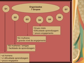 Organizados 7 Grupos G1 G2 G3 G4 G5 G7 G6 só homens  c/ dificuldade aprendizagem pouco engajados Só mulheres / amigas facilidade de aprendizagem Só mulheres grande nível de engajamento Grupo misto Dificuldade aprendizagem pouco engajamento 