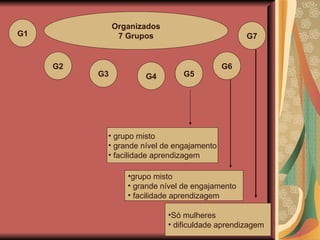 Organizados 7 Grupos G1 G2 G3 G4 G5 G7 G6 grupo misto grande nível de engajamento facilidade aprendizagem grupo misto grande nível de engajamento facilidade aprendizagem Só mulheres dificuldade aprendizagem 
