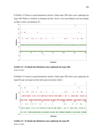 100
O Gráfico 12 ilustra os posicionamentos iniciais e finais após 308 ciclos com a aplicação da
regra 240. Pode-se visualizar a formação de dois clusters, um com distância zero em relação
ao líder e outro com distância 27.
-40
-20
0
20
40
60
80
100
120
0 50 100 150 200 250 300
Indivíduos
Distâncias
Gráfico 12 – Evolução das distâncias com a aplicação da regra 240.
Fonte: O Autor.
O Gráfico 13 mostra os posicionamentos iniciais e finais após 308 ciclos com a aplicação da
regra 85, que converge em dois ciclos para um atrator cíclico.
-100
-50
0
50
100
0 50 100 150 200 250 300
Indivíduos
Distâncias
Gráfico 13 – Evolução das distâncias com a aplicação da regra 85.
Fonte: O Autor.
 