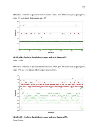 101
O Gráfico 14 mostra os posicionamentos iniciais e finais após 308 ciclos com a aplicação da
regra 15, equivalente dinâmica da regra 85.
0
20
40
60
80
100
0 50 100 150 200 250 300
Indivíduos
Distâncias
Gráfico 14 – Evolução das distâncias com a aplicação da regra 15.
Fonte: O Autor.
O Gráfico 15 ilustra os posicionamentos iniciais e finais após 308 ciclos com a aplicação da
regra 178, que converge em 92 ciclos para atrator cíclico.
-350
-300
-250
-200
-150
-100
-50
0
50
100
150
0 50 100 150 200 250 300
Indivíduos
Distâncias
Gráfico 15 – Evolução das distâncias com a aplicação da regra 178.
Fonte: O Autor.
 