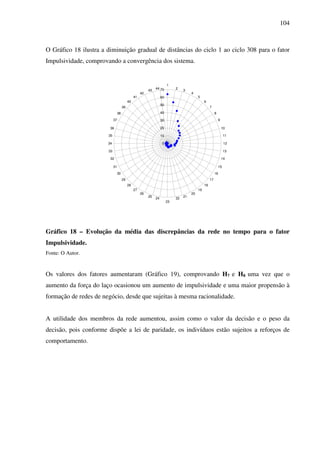 104
O Gráfico 18 ilustra a diminuição gradual de distâncias do ciclo 1 ao ciclo 308 para o fator
Impulsividade, comprovando a convergência dos sistema.
0
10
20
30
40
50
60
70
1
2
3
4
5
6
7
8
9
10
11
12
13
14
15
16
17
18
19
20
2122
23
2425
26
27
28
29
30
31
32
33
34
35
36
37
38
39
40
41
42
43
44
Gráfico 18 – Evolução da média das discrepâncias da rede no tempo para o fator
Impulsividade.
Fonte: O Autor.
Os valores dos fatores aumentaram (Gráfico 19), comprovando H7 e H8 uma vez que o
aumento da força do laço ocasionou um aumento de impulsividade e uma maior propensão à
formação de redes de negócio, desde que sujeitas à mesma racionalidade.
A utilidade dos membros da rede aumentou, assim como o valor da decisão e o peso da
decisão, pois conforme dispõe a lei de paridade, os indivíduos estão sujeitos a reforços de
comportamento.
 