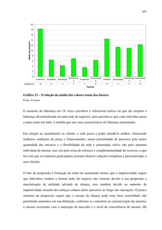 107
0
2
4
6
8
10
12
14
16
18
20
Fatores
Médiadeaumento
Seqüência1 18 6 4 7 4 6 14 11 11 12
Liderança Qualidade Reputação
Atendiment
o
Propensão
Impulsividad
e
Utilidade Segregação
PesoDecisã
o
ValorDecisã
o
Gráfico 21 – Evolução da média dos valores totais dos fatores.
Fonte: O Autor.
O aumento da liderança em 18 vezes corrobora o referencial teórico no que diz respeito à
liderança descentralizada em uma rede de negócios, pois percebe-se que cada indivíduo passa
a atuar como um líder, à medida que tem suas características de liderança aumentadas.
Em relação ao atendimento ao cliente, a rede passa a poder atendê-lo melhor, oferecendo
melhores condições de preço e financiamento, maior proximidade de parceiros pela maior
quantidade dos mesmos e a flexibilidade da rede é aumentada, talvez não pelo aumento
individual da mesma, mas sim pela soma de esforços e complementaridade de recursos, o que
faz com que as empresas participantes possam oferecer soluções completas e personalizadas a
seus clientes.
O fato da propensão à formação de redes ter aumentado menos que a impulsividade sugere
que indivíduos tendem a formar redes de negócio não somente devido à sua propensão e
maximização de utilidade advinda da aliança, mas também devido ao aumento de
impulsividade oriundo dos reforços mútuos pelos parceiros ao longo das interações. O pouco
aumento da propensão sugere que o escopo da aliança pode estar bem consolidado não
permitindo aumentos em sua definição, conforme se comentou na caracterização da amostra,
o mesmo ocorrendo com a saturação do mercado e o nível de concorrência do mesmo. Há
 