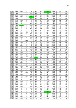 110
10 340 113 43 85 14 113 368 213 213 213
11 340 57 43 113 43 113 269 184 213 184
12 340 113 43 113 43 113 269 213 213 213
13 312 113 43 241 43 113 269 213 184 184
14 283 57 43 113 14 85 241 184 213 184
15 255 113 43 57 14 113 269 213 184 213
16 312 184 57 85 43 28 269 156 156 184
17 312 85 14 113 14 57 213 156 213 213
18 340 213 43 113 43 57 269 213 213 184
19 340 85 43 85 43 113 269 213 213 213
20 312 57 43 113 43 85 269 213 184 213
21 340 85 14 85 43 113 213 184 213 184
22 312 113 113 85 43 113 241 213 213 213
23 312 113 43 113 43 113 241 213 213 184
24 340 113 14 113 43 113 269 213 184 184
25 283 113 43 113 142 57 269 184 213 213
26 340 85 14 113 43 113 241 213 213 213
27 312 57 113 57 43 85 184 184 184 213
28 340 113 43 28 170 113 269 213 184 184
29 283 85 43 85 43 85 213 213 213 213
30 340 113 43 85 43 85 213 213 213 213
31 312 85 43 113 43 113 340 184 213 213
32 312 57 43 113 43 85 269 213 213 156
33 340 0 -43 85 43 85 269 71 213 99
34 312 113 14 85 43 85 269 184 213 184
35 340 113 43 85 14 57 269 184 213 213
36 340 113 113 85 14 113 241 213 184 213
37 312 113 43 113 227 85 241 213 213 184
38 340 113 43 113 43 113 213 213 213 213
39 340 85 43 57 43 113 213 184 128 213
40 312 113 43 57 -43 85 241 213 213 156
41 312 85 14 85 43 113 241 184 213 184
42 312 113 170 85 14 113 269 184 213 213
43 312 85 14 113 43 85 269 213 184 213
44 340 85 43 113 43 113 269 184 184 213
45 340 113 14 113 43 113 269 213 184 213
46 283 85 170 0 43 85 241 213 184 213
47 340 113 43 113 43 57 241 213 213 213
48 340 57 -14 184 85 85 269 213 213 184
49 312 85 43 113 43 85 269 213 213 184
50 283 85 14 113 43 113 269 213 213 213
51 340 113 43 213 43 113 269 213 184 213
52 340 113 43 113 14 113 269 213 213 213
53 340 113 43 85 43 113 213 213 184 213
54 340 113 43 113 43 85 269 156 213 213
55 340 85 43 113 14 113 184 213 213 213
56 340 85 43 85 43 85 241 184 213 213
57 340 85 43 85 43 113 368 213 213 213
58 312 85 43 113 -71 85 269 213 213 213
59 312 85 43 57 43 85 269 213 213 213
60 340 113 43 113 43 113 241 213 213 213
61 312 113 43 113 170 85 269 156 213 213
 