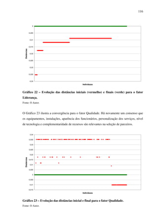 116
-0,04
-0,035
-0,03
-0,025
-0,02
-0,015
-0,01
-0,005
0
Indivíduos
Distâncias
Gráfico 22 – Evolução das distâncias iniciais (vermelho) e finais (verde) para o fator
Liderança.
Fonte: O Autor.
O Gráfico 23 ilustra a convergência para o fator Qualidade. Há novamente um consenso que
os equipamentos, instalações, aparência dos funcionários, personalização dos serviços, nível
de tecnologia e complementaridade de recursos são relevantes na seleção de parceiros.
-0,015
-0,01
-0,005
0
0,005
0,01
0,015
0,02
0,025
0,03
0,035
0,04
Indivíduos
Distâncias
Gráfico 23 – Evolução das distâncias inicial e final para o fator Qualidade.
Fonte: O Autor.
 