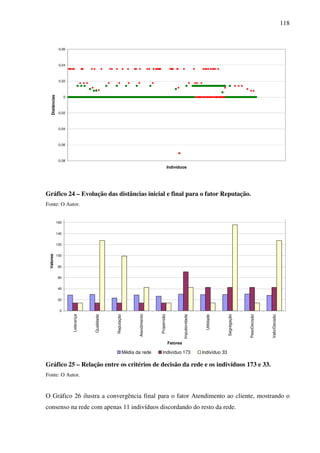 118
-0,08
-0,06
-0,04
-0,02
0
0,02
0,04
0,06
Indivíduos
Distâncias
Gráfico 24 – Evolução das distâncias inicial e final para o fator Reputação.
Fonte: O Autor.
0
20
40
60
80
100
120
140
160
Liderança
Qualidade
Reputação
Atendimento
Propensão
Impulsividade
Utilidade
Segregação
PesoDecisão
ValorDecisão
Fatores
Valores
Média da rede Indivíduo 173 Indivíduo 33
Gráfico 25 – Relação entre os critérios de decisão da rede e os indivíduos 173 e 33.
Fonte: O Autor.
O Gráfico 26 ilustra a convergência final para o fator Atendimento ao cliente, mostrando o
consenso na rede com apenas 11 indivíduos discordando do resto da rede.
 