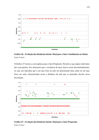 119
0
0,005
0,01
0,015
0,02
0,025
0,03
0,035
0,04
Indivíduos
Distâncias
Gráfico 26 – Evolução das distâncias inicial e final para o fator Atendimento ao cliente.
Fonte: O Autor.
O Gráfico 27 mostra a convergência para o fator Propensão. Percebe-se que alguns indivíduos
não convergiram. Isso demonstra que a existência de laços fracos existe discriminadamente,
ou seja, um indivíduo que é um laço forte na rede em determinado fator, pode ser um laço
fraco em outro, demonstrando assim a dinâmica da rede que se pretendeu discutir nessa
dissertação.
-0,04
-0,03
-0,02
-0,01
0
0,01
0,02
0,03
0,04
Indivíduos
Distâncias
Gráfico 27 – Evolução das distâncias inicial e final para o fator Propensão.
Fonte: O Autor.
 
