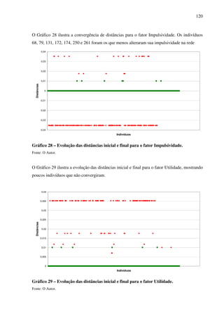 120
O Gráfico 28 ilustra a convergência de distâncias para o fator Impulsividade. Os indivíduos
68, 79, 131, 172, 174, 250 e 261 foram os que menos alteraram sua impulsividade na rede
-0,04
-0,03
-0,02
-0,01
0
0,01
0,02
0,03
0,04
Indivíduos
Distâncias
Gráfico 28 – Evolução das distâncias inicial e final para o fator Impulsividade.
Fonte: O Autor.
O Gráfico 29 ilustra a evolução das distâncias inicial e final para o fator Utilidade, mostrando
poucos indivíduos que não convergiram.
0
0,005
0,01
0,015
0,02
0,025
0,03
0,035
0,04
Indivíduos
Distâncias
Gráfico 29 – Evolução das distâncias inicial e final para o fator Utilidade.
Fonte: O Autor.
 