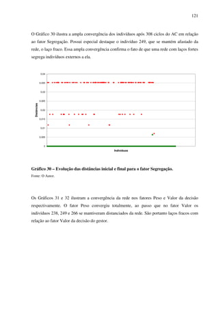 121
O Gráfico 30 ilustra a ampla convergência dos indivíduos após 308 ciclos do AC em relação
ao fator Segregação. Possui especial destaque o indivíduo 249, que se mantém afastado da
rede, o laço fraco. Essa ampla convergência confirma o fato de que uma rede com laços fortes
segrega indivíduos externos a ela.
0
0,005
0,01
0,015
0,02
0,025
0,03
0,035
0,04
Indivíduos
Distâncias
Gráfico 30 – Evolução das distâncias inicial e final para o fator Segregação.
Fonte: O Autor.
Os Gráficos 31 e 32 ilustram a convergência da rede nos fatores Peso e Valor da decisão
respectivamente. O fator Peso convergiu totalmente, ao passo que no fator Valor os
indivíduos 238, 249 e 266 se mantiveram distanciados da rede. São portanto laços fracos com
relação ao fator Valor da decisão do gestor.
 