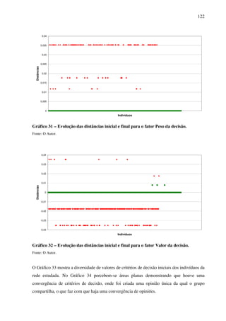 122
0
0,005
0,01
0,015
0,02
0,025
0,03
0,035
0,04
Indivíduos
Distâncias
Gráfico 31 – Evolução das distâncias inicial e final para o fator Peso da decisão.
Fonte: O Autor.
-0,04
-0,03
-0,02
-0,01
0
0,01
0,02
0,03
0,04
Indivíduos
Distâncias
Gráfico 32 – Evolução das distâncias inicial e final para o fator Valor da decisão.
Fonte: O Autor.
O Gráfico 33 mostra a diversidade de valores de critérios de decisão iniciais dos indivíduos da
rede estudada. No Gráfico 34 percebem-se áreas planas demonstrando que houve uma
convergência de critérios de decisão, onde foi criada uma opinião única da qual o grupo
compartilha, o que faz com que haja uma convergência de opiniões.
 