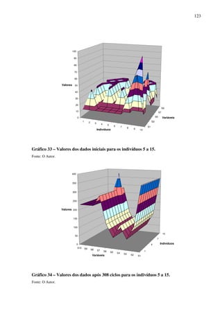 123
1 2 3 4 5 6 7 8 9 10
S1
S3
S5
S7
S9
0
10
20
30
40
50
60
70
80
90
100
Valores
Indivíduos
Variáveis
Gráfico 33 – Valores dos dados iniciais para os indivíduos 5 a 15.
Fonte: O Autor.
1
4
7
10
S1S2S3S4S5S6S7S8S9S10
0
50
100
150
200
250
300
350
400
Valores
Indivíduos
Variáveis
Gráfico 34 – Valores dos dados após 308 ciclos para os indivíduos 5 a 15.
Fonte: O Autor.
 